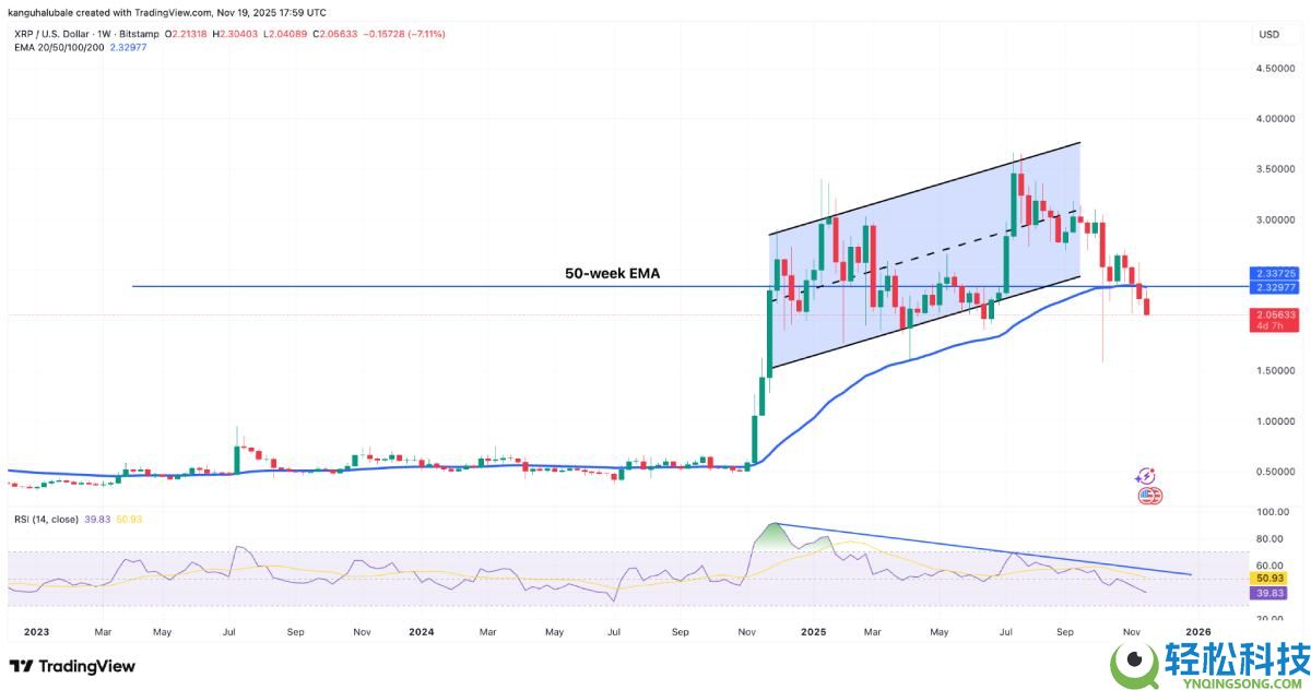 瑞波币(XRP)价格面临下跌25%至1.55美元的风险?原因分析