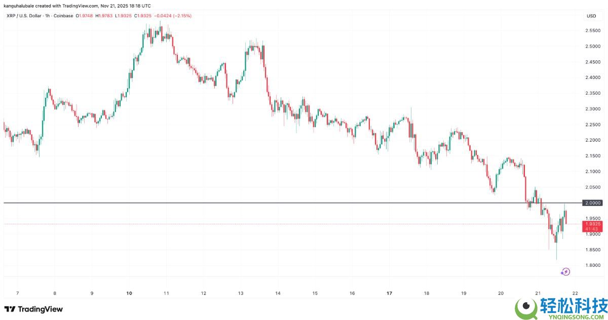 瑞波币(XRP)价格面临下跌25%至1.55美元的风险?原因分析