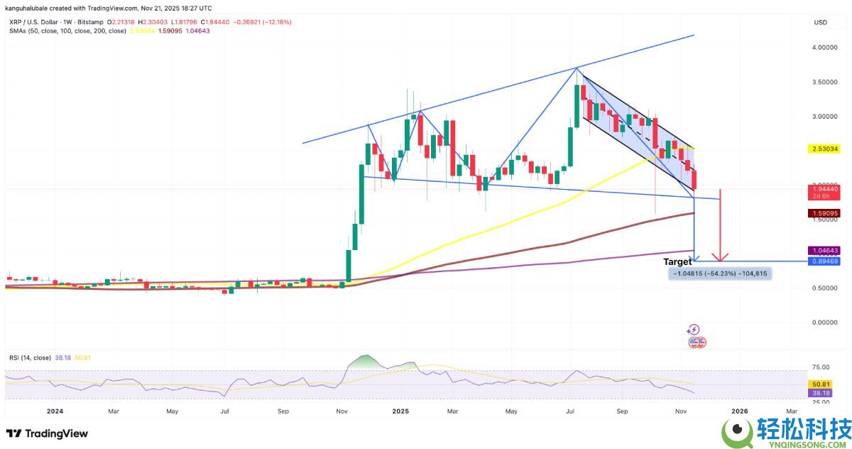 瑞波币(XRP)价格面临下跌25%至1.55美元的风险?原因分析