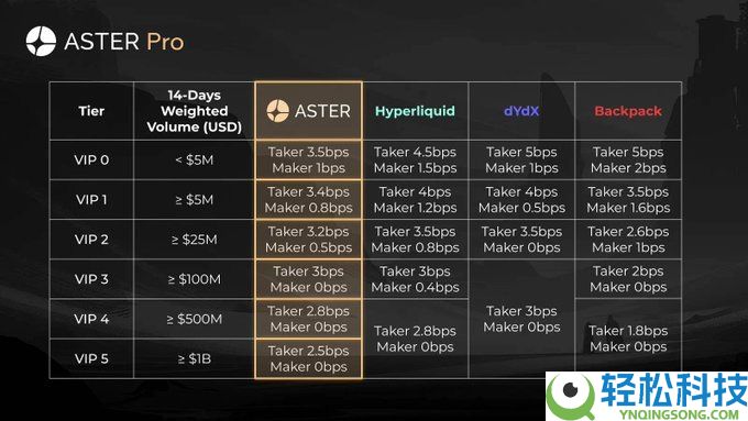 币价、口碑双逆势发展的 Aster 有何突围之道？Aster 2026 核心战略