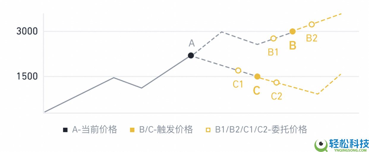 币安APP止盈止损功能怎么用?手把手图文教学