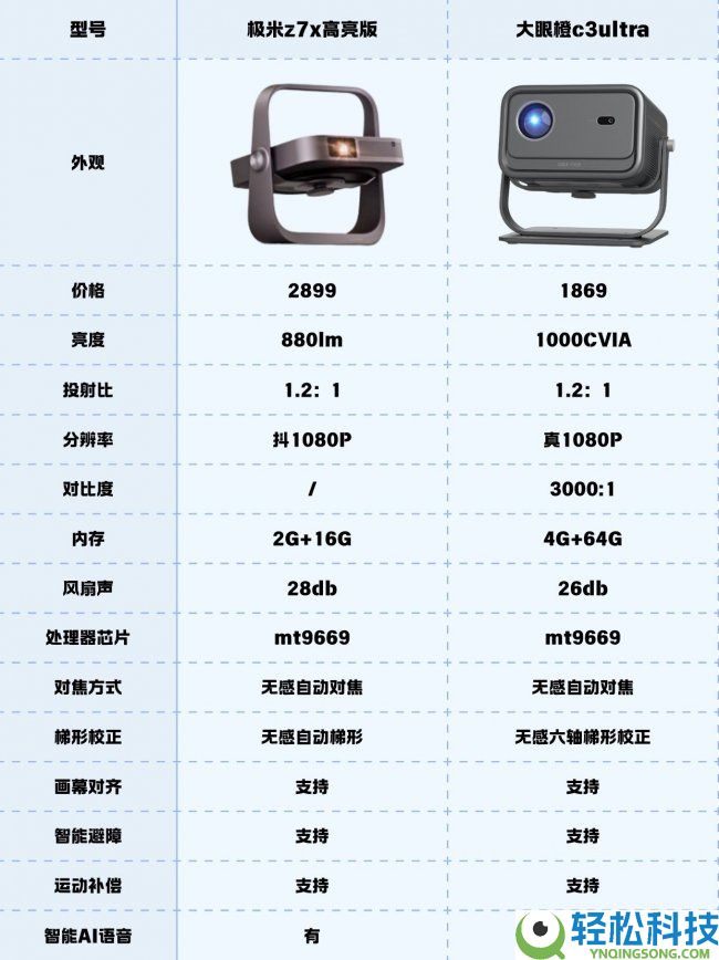 大眼橙C3 Ultra与极米Z7X投影仪哪款好？周全横向评测