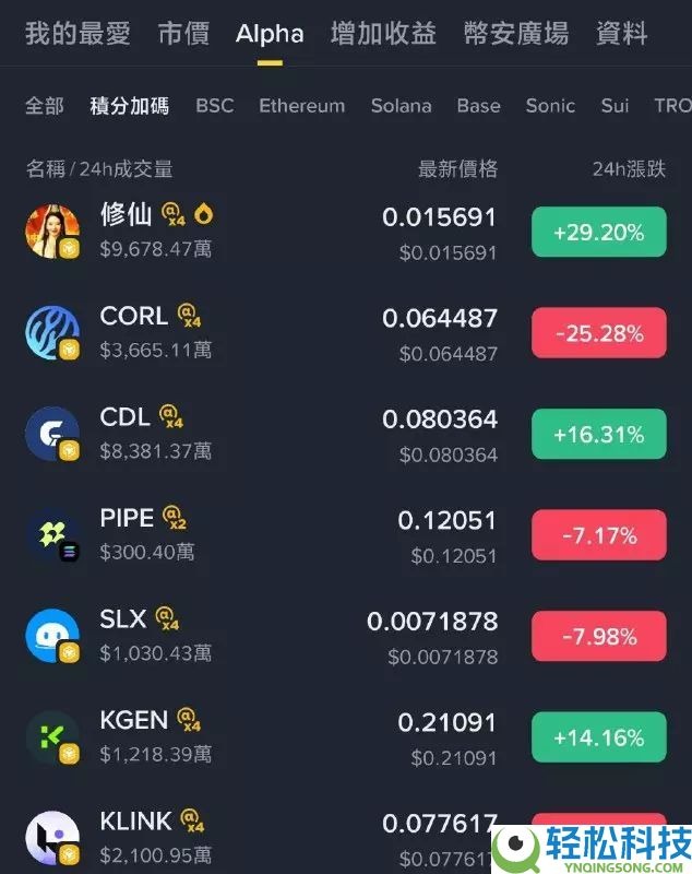 币安Alpha怎么快速刷分？每天刷多少分稳赚空投？手把手教你快速提升积分