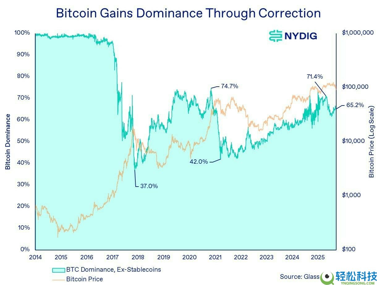 NYDIG分析:比特币(BTC)的需求引擎逆转,但长期轨迹仍然完好