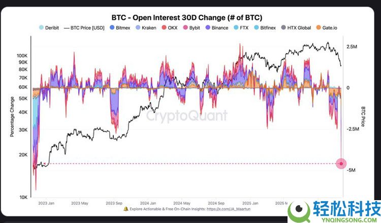 比特币（BTC）未平仓合约大幅下跌，但底部或出现“新一轮看涨趋势”