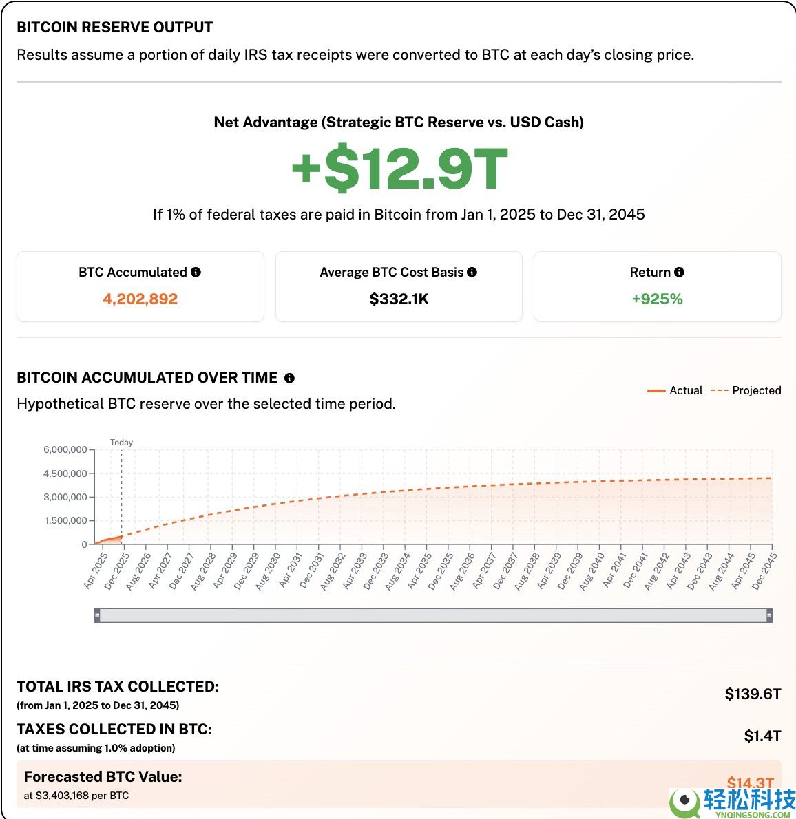 一文了解用比特币（BTC）缴税？拟议法案将允许美国人以比特币向美国国税局缴纳税款