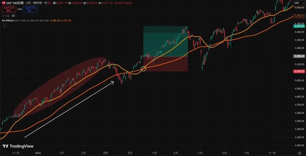 移动平均线是什么？怎么看？一篇文从基础原理到策略看懂移动平均线