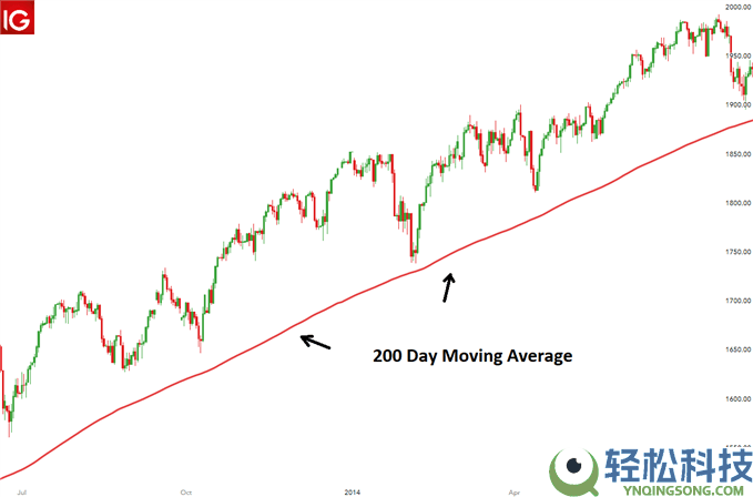 200日移动平均线是什么?怎么看?对交易有什么影响?