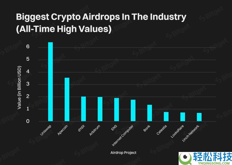 什么是加密货币空投?有哪些类型?加密货币空投参与的益处和风险分析