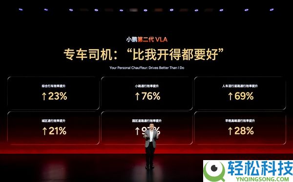 小鹏第二代VLA正式发布：通行效率比肩老司机 实测城区通行比导航预估的还快
