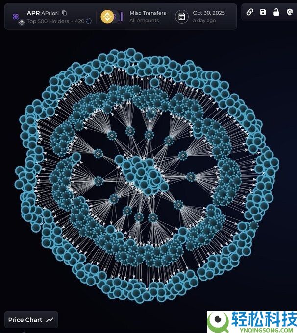 60%空投被薅走，aPriori从明星项目到信任危机