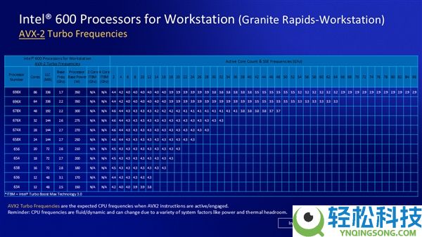 Intel第一次发布,至强600系列86中心火力全开 频率低至2GHz