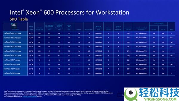 Intel第一次发布,至强600系列86中心火力全开 频率低至2GHz