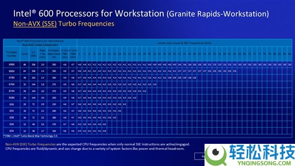 Intel第一次发布,至强600系列86中心火力全开 频率低至2GHz