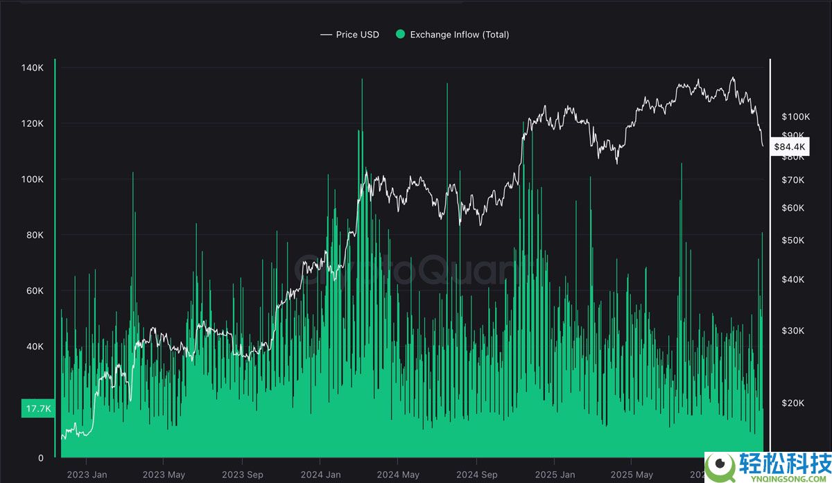 比特币(BTC)老手向“弱势”投资者出售将加剧抛售:彼得·施 iff