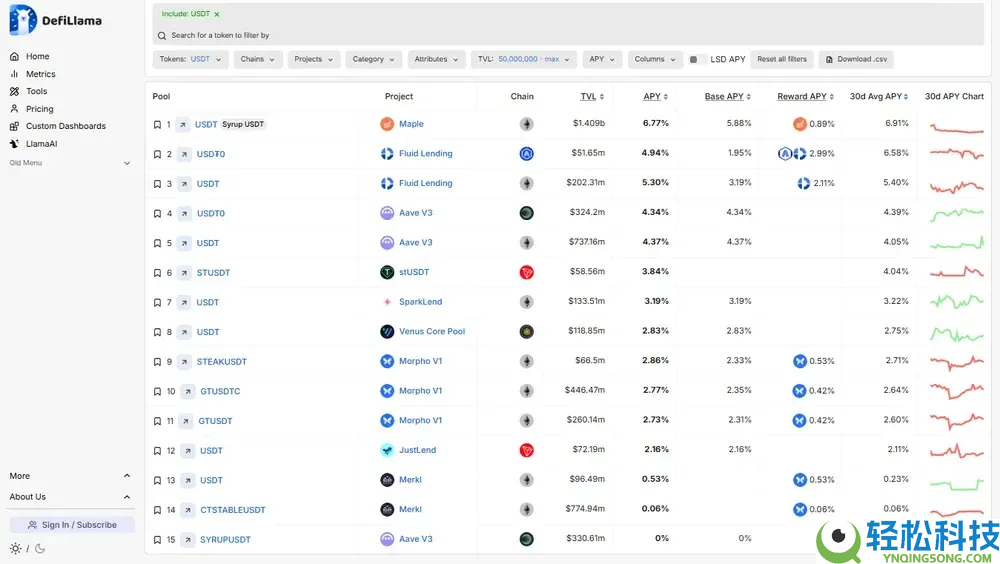 2025年最佳Tether(USDT) 收益平台大盘点