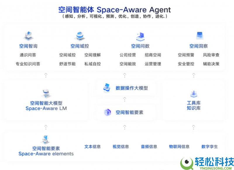 特斯联延续攻克手艺难点,以空间智能驱动AGI落地