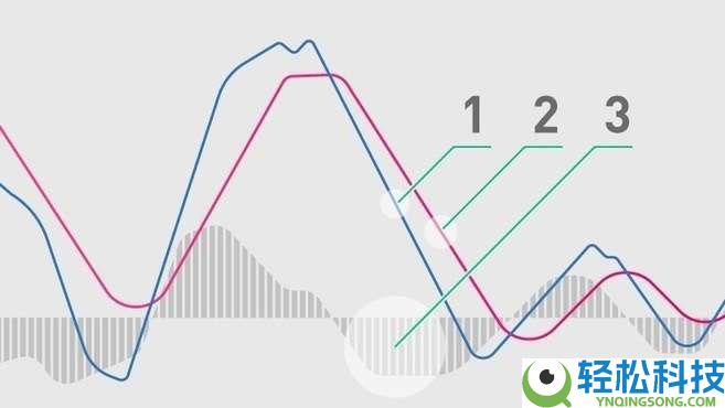 MACD是什么？怎么看、怎么算？如何用MACD找到买卖点？