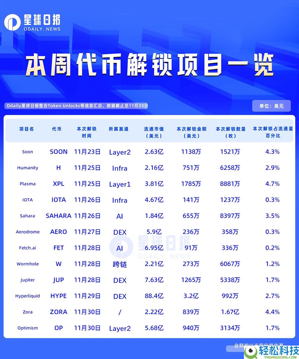 一周代币解锁：HYPE解锁近千万枚，价值超3亿美元
