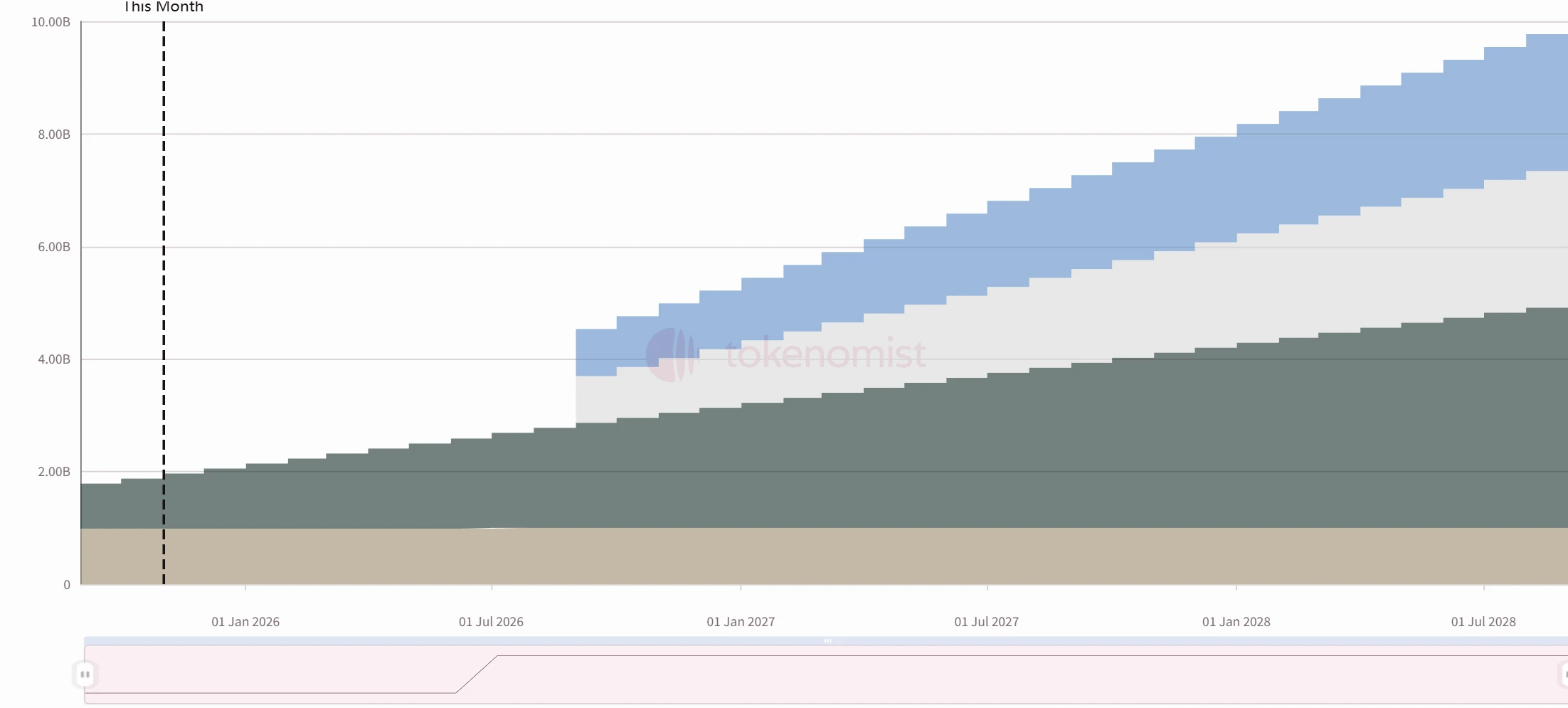 一周代币解锁：HYPE解锁近千万枚，价值超3亿美元