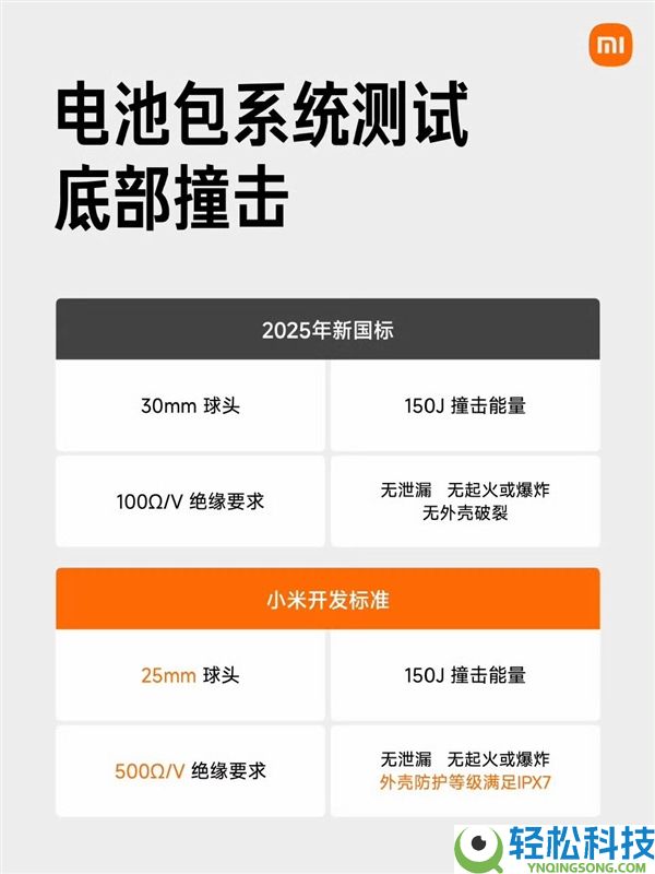 小米一切车型电池保险性均超越新国标 一图看懂抢先差距
