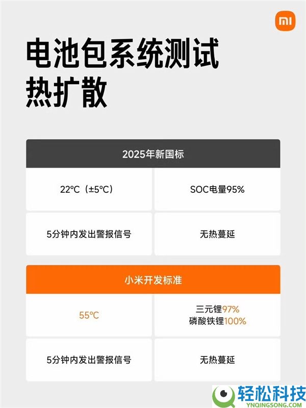 小米一切车型电池保险性均超越新国标 一图看懂抢先差距
