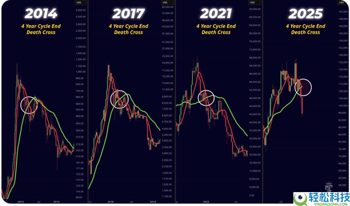比特币（BTC）的死亡交叉确认可能意味着BTC正式进入熊市