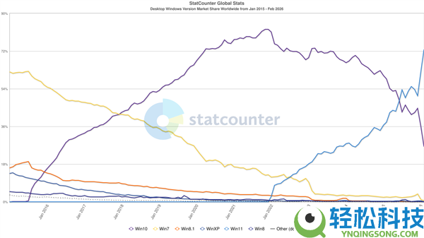 Win10停更5个月后：Windows 11份额狂飙逼至75%,