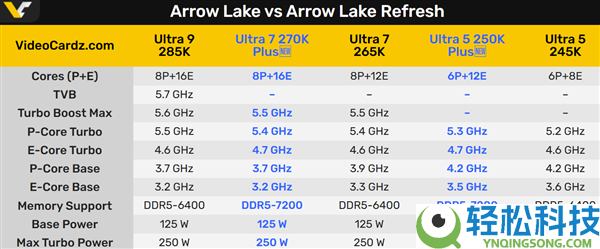 Intel酷睿Ultra 200K Plus终究定档,惋惜旗舰没了