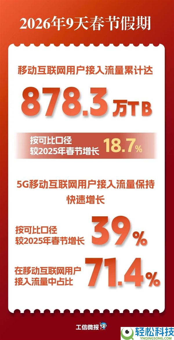 塞满220万块4TB硬盘,春节9天手机流量创新高 抖音排第一