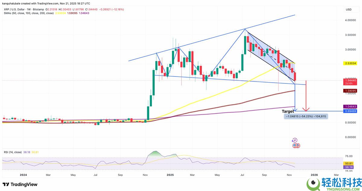 瑞波币(XRP)价格跌破2美元后能走多低?一文了解