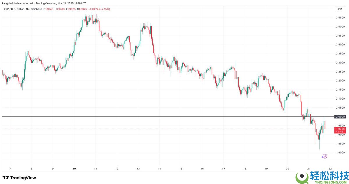 瑞波币(XRP)价格跌破2美元后能走多低?一文了解