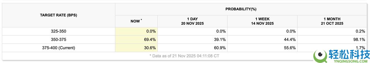 由于12月美联储降息的可能性几乎翻了一番，比特币（BTC）商们开始起身
