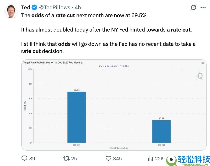 由于12月美联储降息的可能性几乎翻了一番，比特币（BTC）商们开始起身