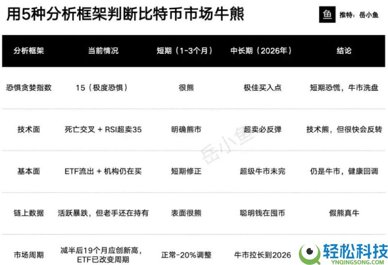 比特币暴跌30%,真的进入熊市了吗?用5种分析框架综合评估