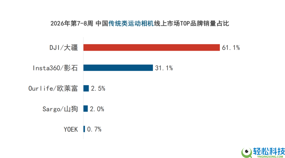 春节档大疆强势引领泛运动相机三大细分赛道,再次表现产物影响力