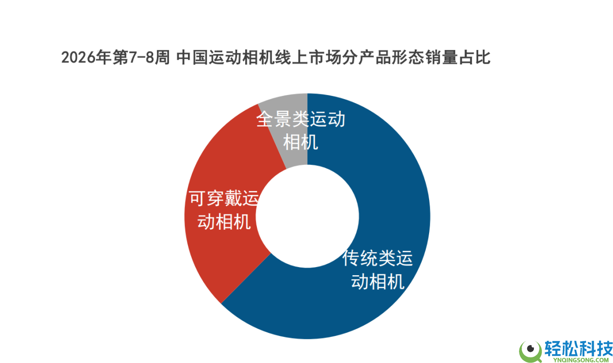 春节档大疆强势引领泛运动相机三大细分赛道,再次表现产物影响力