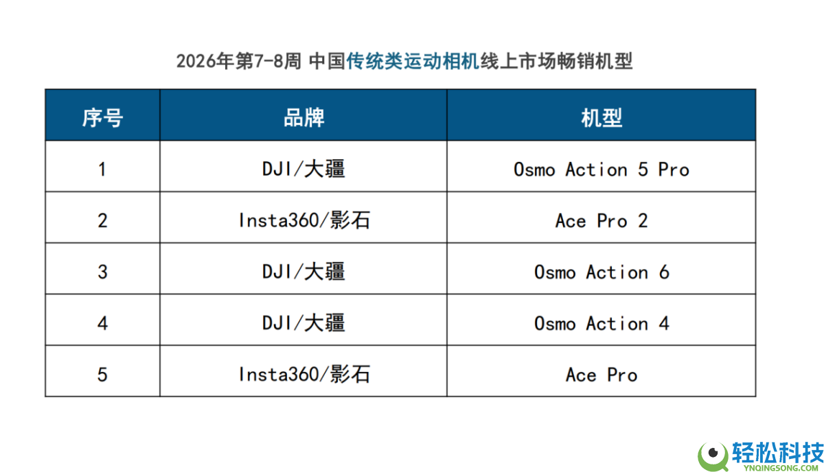春节档大疆强势引领泛运动相机三大细分赛道,再次表现产物影响力