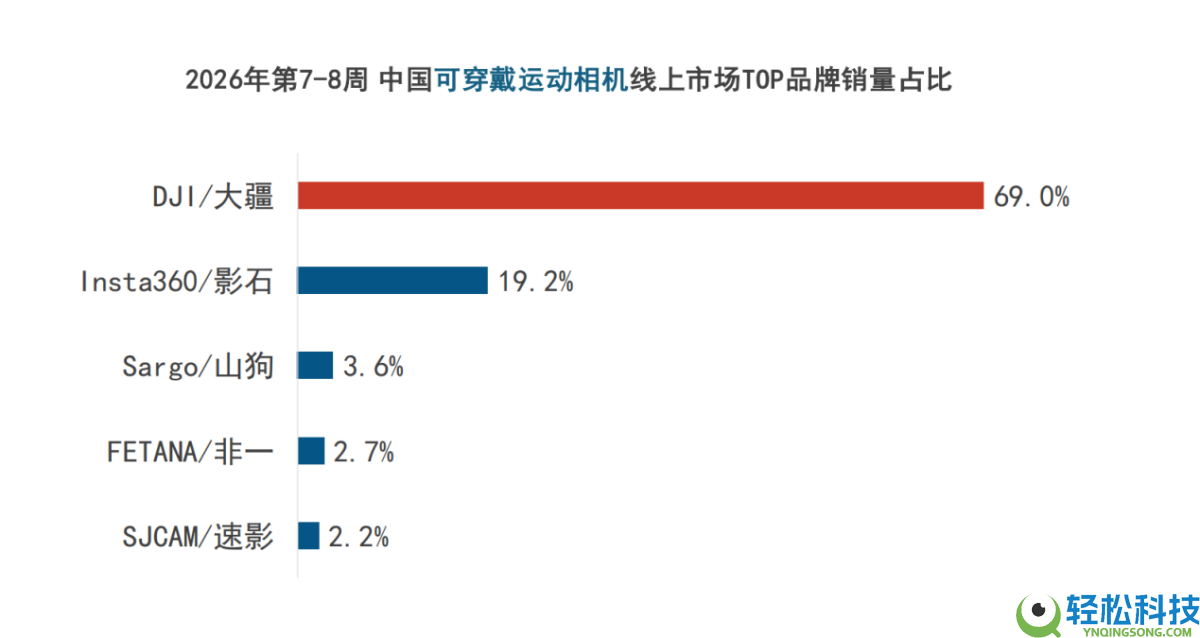 春节档大疆强势引领泛运动相机三大细分赛道,再次表现产物影响力