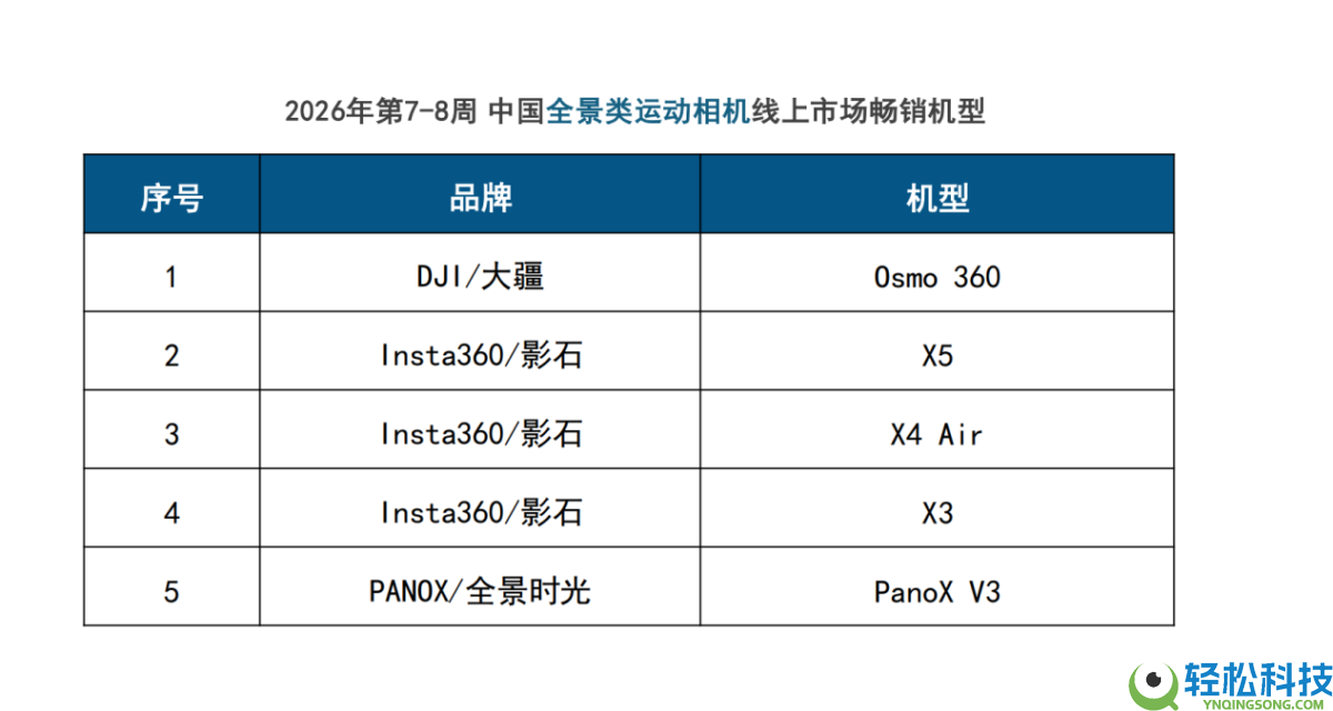 春节档大疆强势引领泛运动相机三大细分赛道,再次表现产物影响力