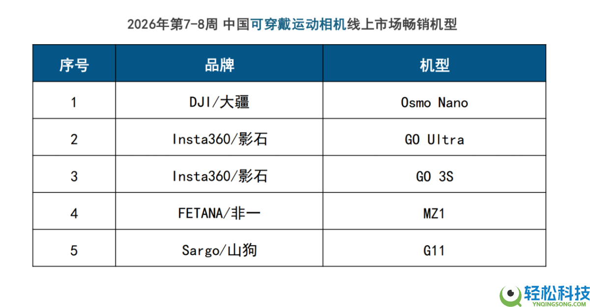 春节档大疆强势引领泛运动相机三大细分赛道,再次表现产物影响力