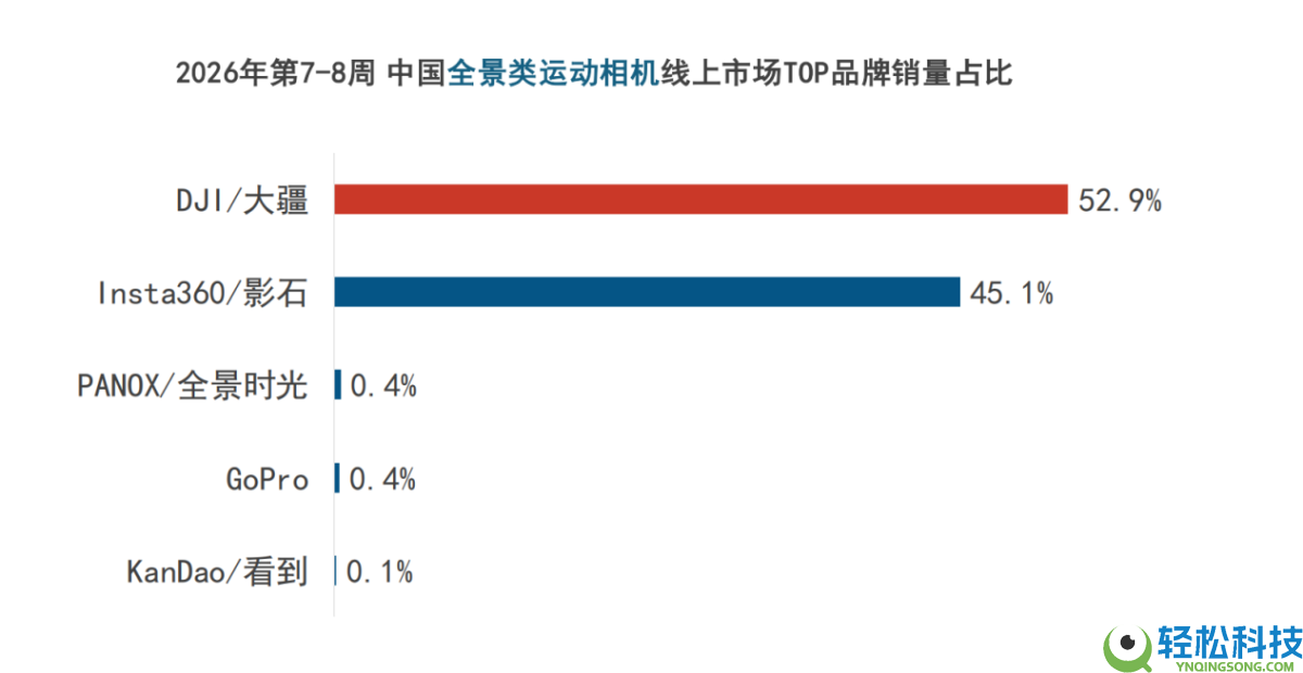 春节档大疆强势引领泛运动相机三大细分赛道,再次表现产物影响力