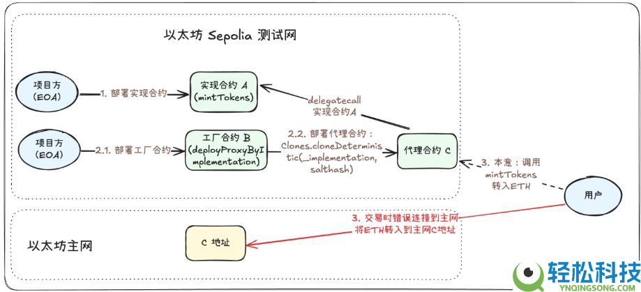 Web3安全系列：误转到其他链上的资金，还能救回来吗？