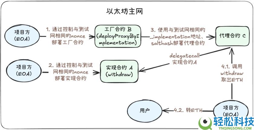 Web3安全系列：误转到其他链上的资金，还能救回来吗？