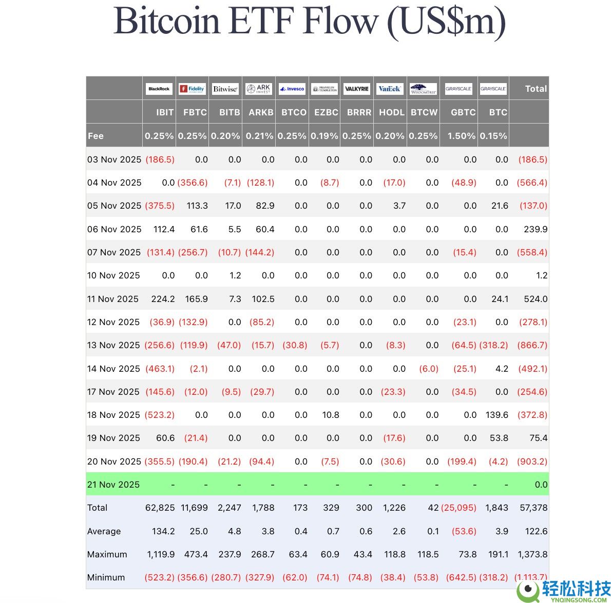 分析师:BTC ETF流出是 “战术再平衡”,而不是机构出逃