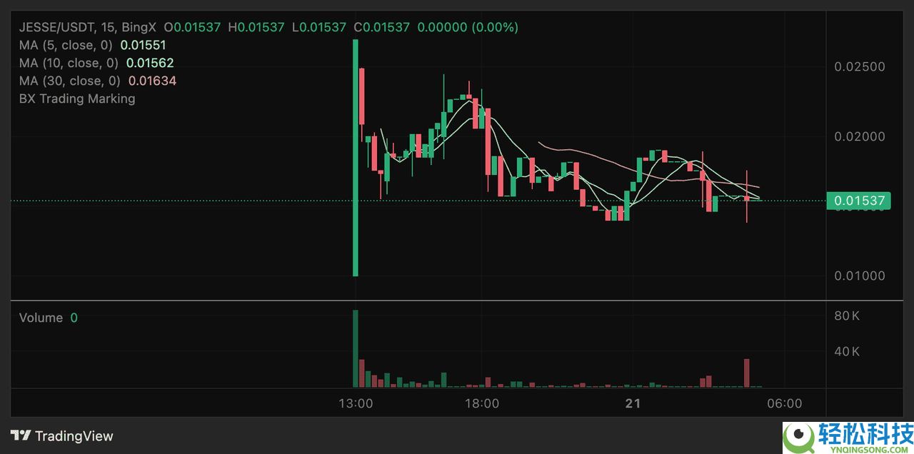 Base网络上的创作者币(JESSE)迷因币是什么?代币经济学、实用性介绍