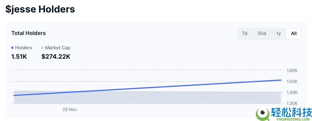 Base网络上的创作者币(JESSE)迷因币是什么?代币经济学、实用性介绍