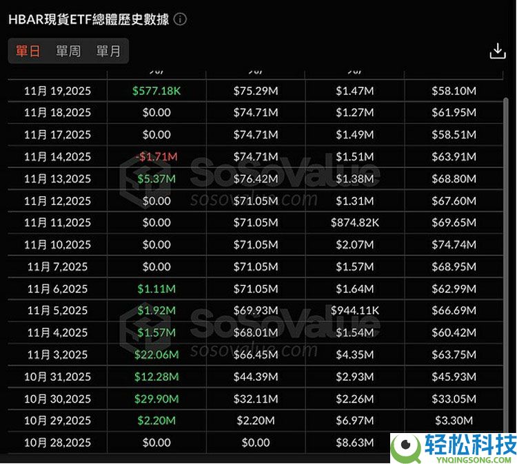 索拉纳币（SOL） ETF再添“新军” 资金流入却难挡币价颓势 山寨币ETF浪潮尚待时日