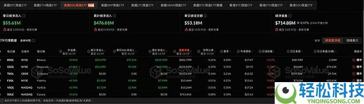 索拉纳币（SOL） ETF再添“新军” 资金流入却难挡币价颓势 山寨币ETF浪潮尚待时日