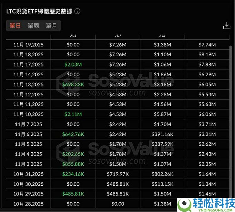 索拉纳币（SOL） ETF再添“新军” 资金流入却难挡币价颓势 山寨币ETF浪潮尚待时日